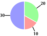 The finished pie chart