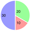 Pie chart with spaced out slices